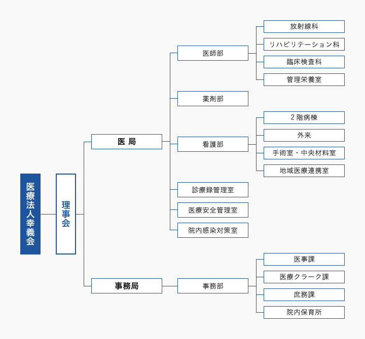 2017年11月1日現在、医療法人幸義会を頂点とし、次に理事会があります。理事会の下には、医局と事務局があります。医局は、医師部(放射線科・リハビリテーション科・臨床検査科・管理栄養室)、薬剤部、看護部(2階病棟・外来・手術室・中央材料室・地域医療連携室)、診療録管理室、医療安全管理室、院内感染対策室という組織から構成されています。事務局は、事務部(医事課、医療クラーク課、庶務課、院内保育所)という組織から構成されています。