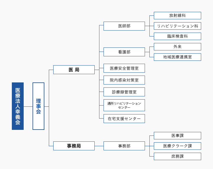 2017年11月1日現在、医療法人幸義会を頂点とし、次に理事会があります。理事会の下には、医局と事務局があります。医局は、医師部(放射線科・リハビリテーション科・臨床検査科)、看護部(外来・地域医療連携室)、医療安全管理室、院内感染対策室、診療録管理室、通所リハビリテーションセンター、在宅支援センターという組織から構成されています。事務局は、事務部(医事課、医療クラーク課、庶務課)という組織から構成されています。